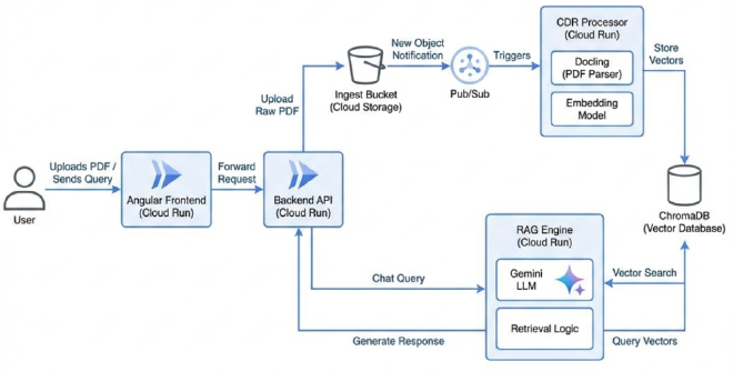 Secure RAG Architecture