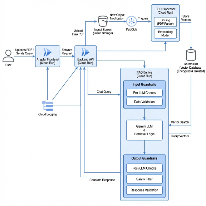 Secure RAG Architecture v3